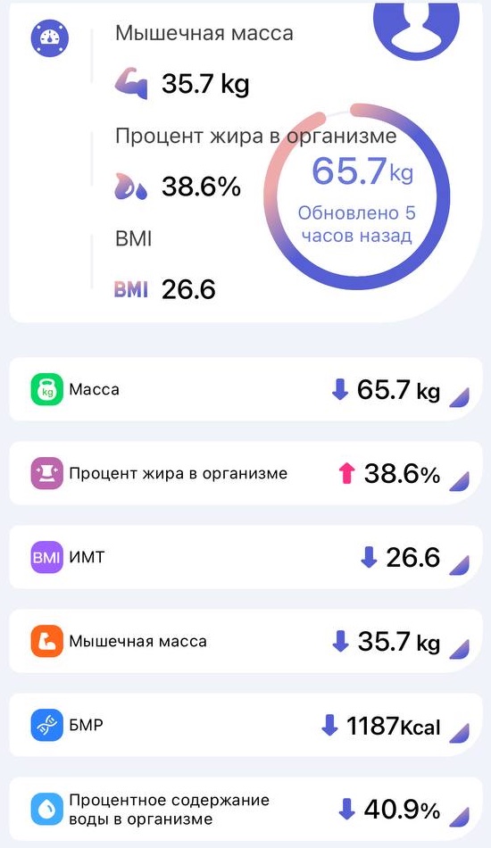 Экран приложения умных весов: 65,7 кг, жир 38,6 процента, мышечная масса 35,7 кг, ИМТ 26,6